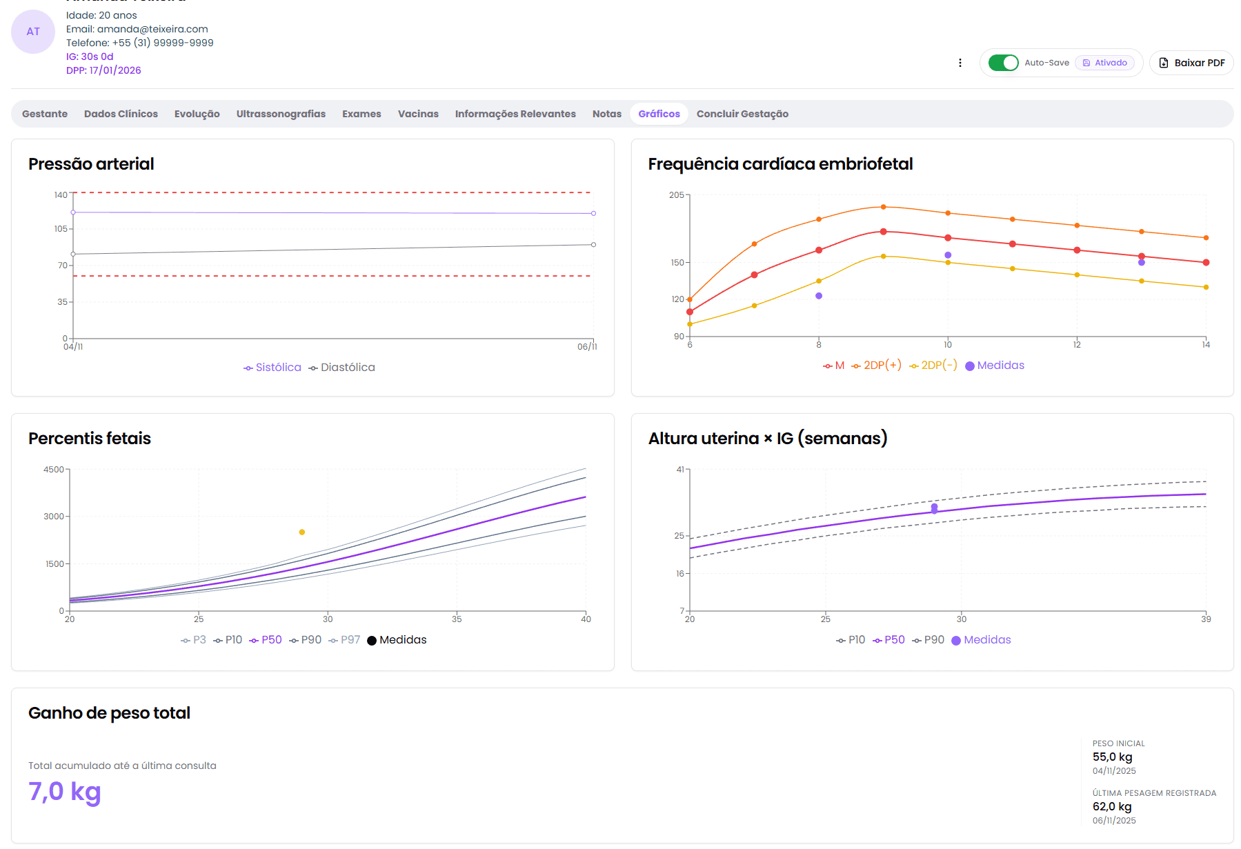 Aba Gráficos: Visualização Completa da Evolução Gestacional